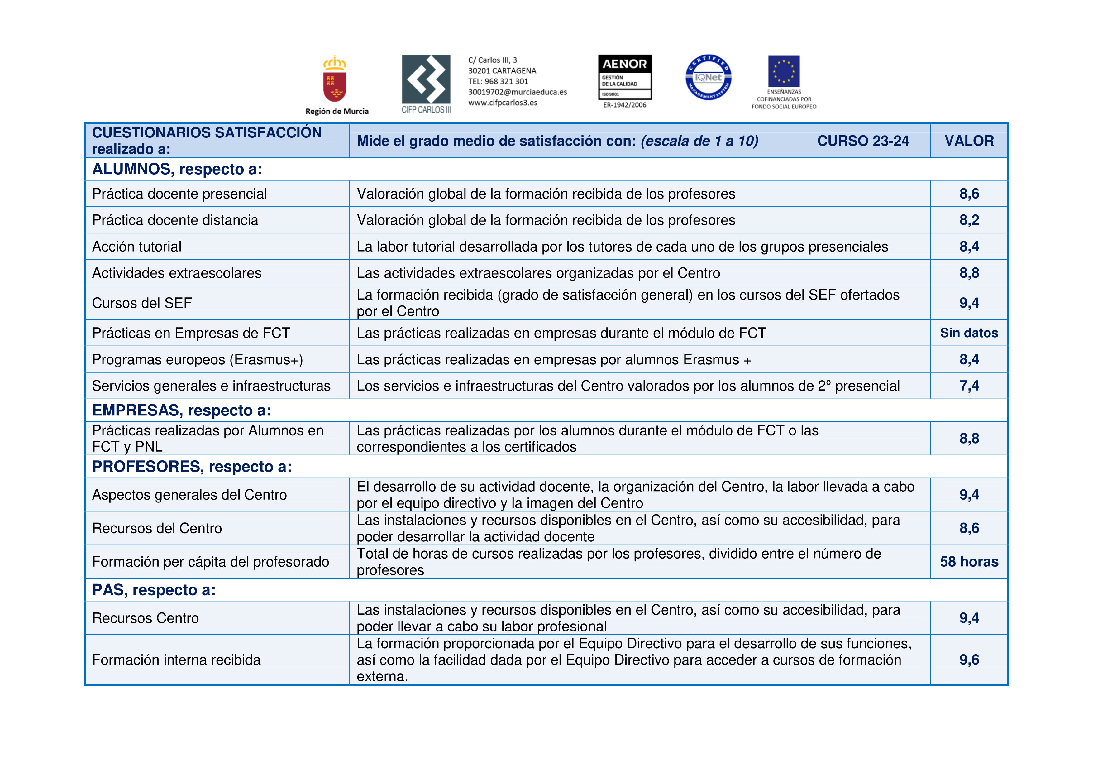 Imagen con los resultados de las encuestas de satisfacción