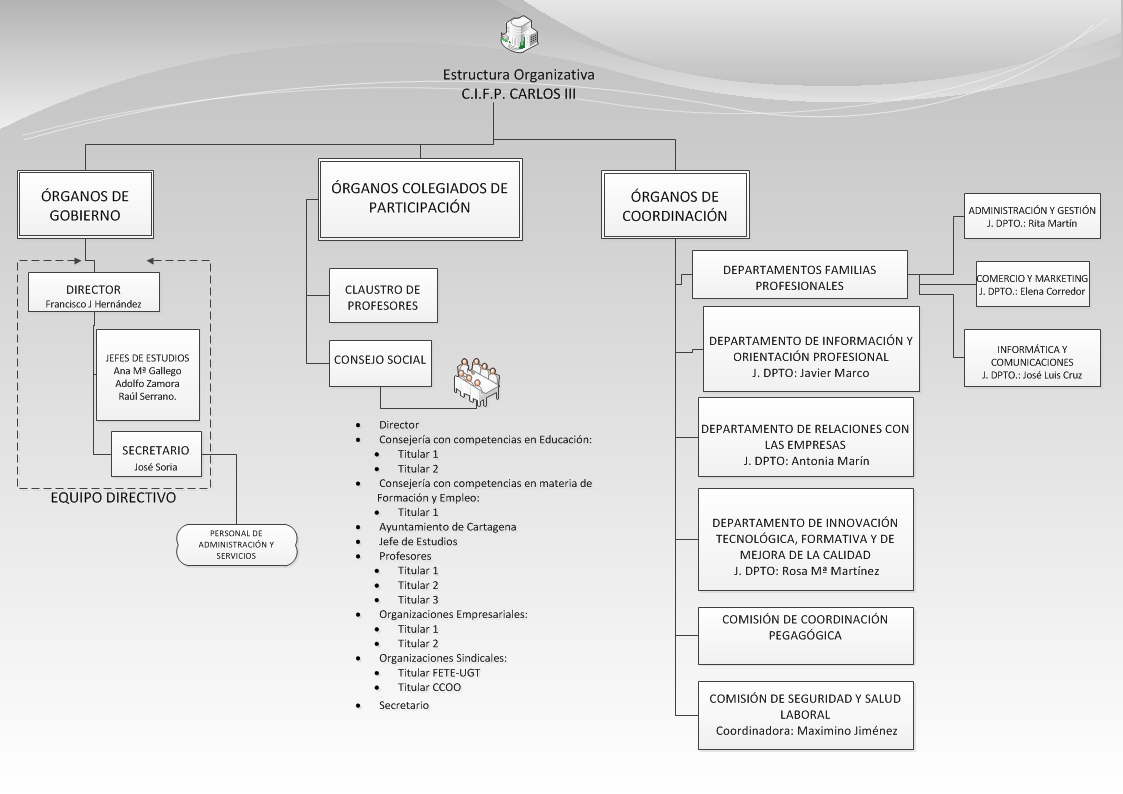 Organigrama del CIFP Carlos III