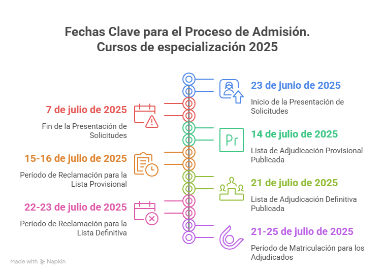 Calendario admisión cursos de especialización